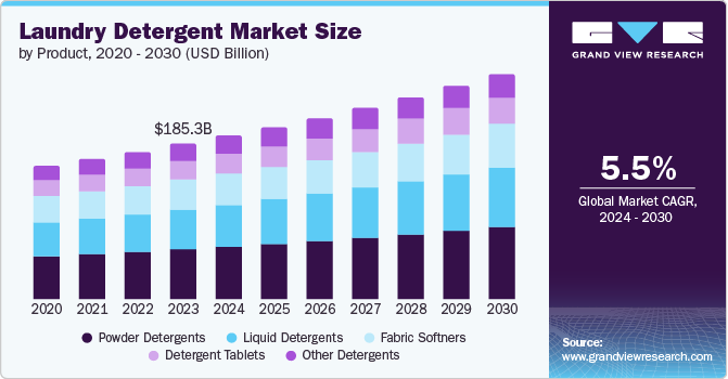 laundry detergent market