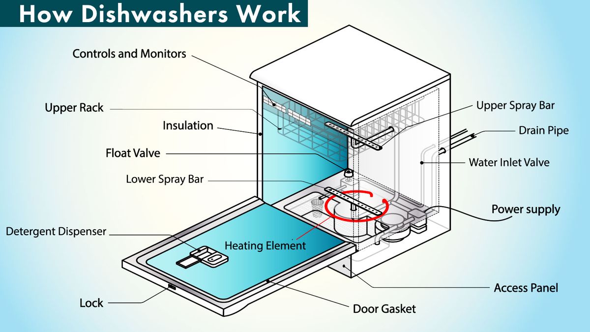 How Do Dishwasher Tablets Work?