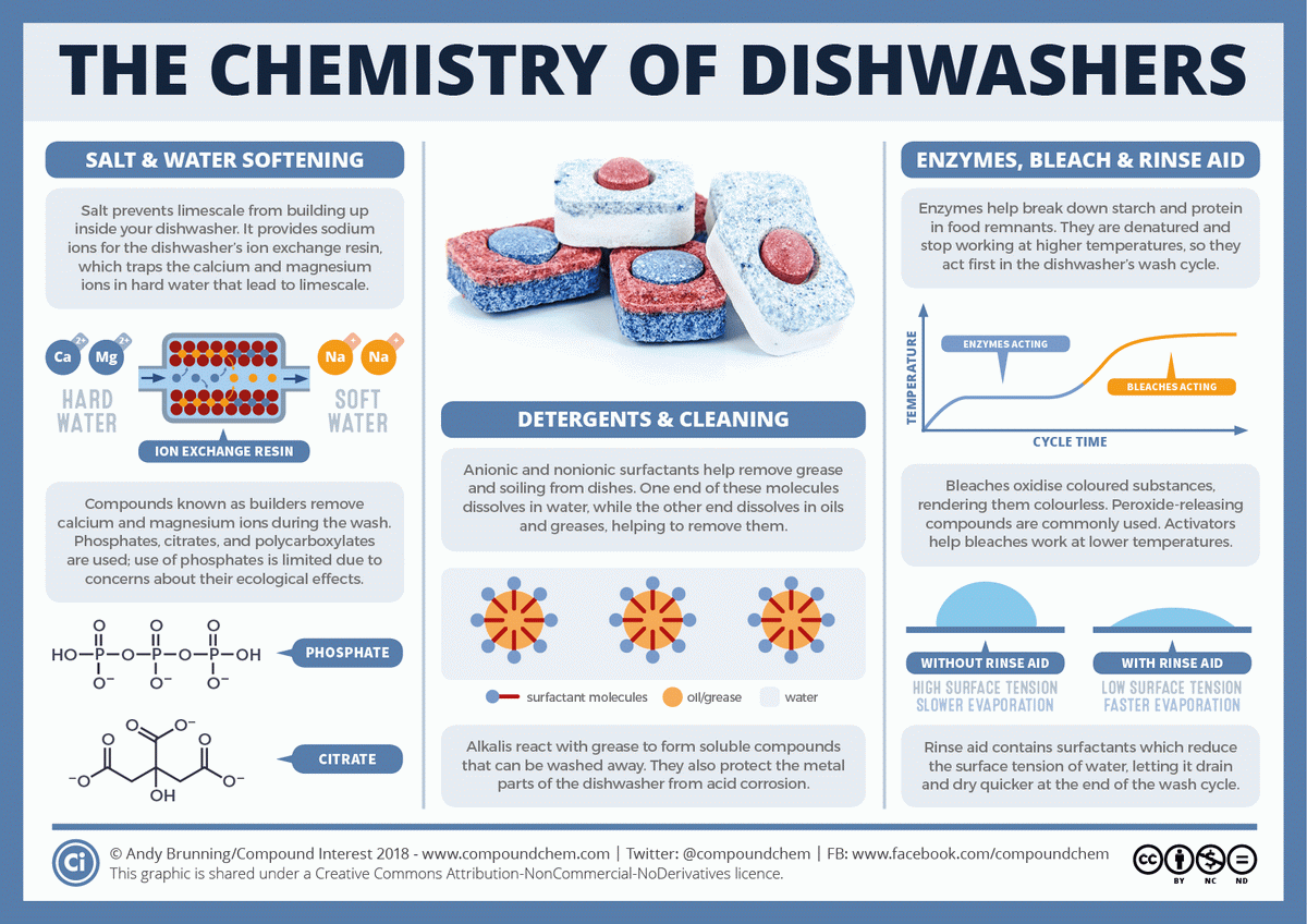 The chemistry of a dishwasher