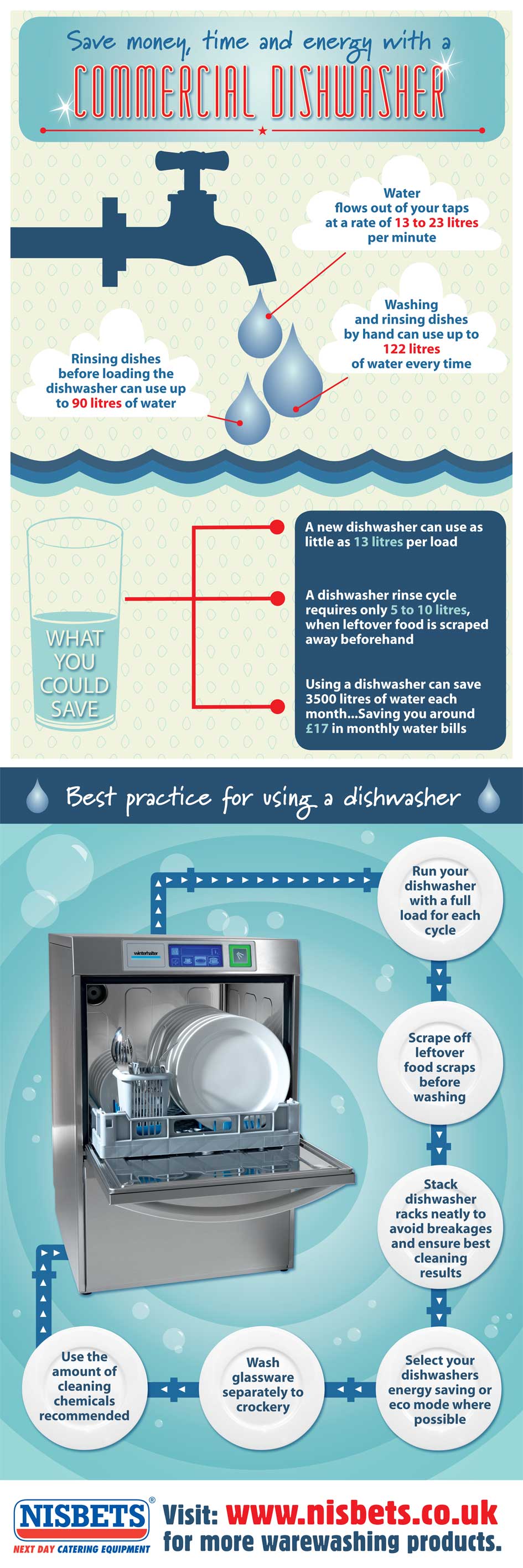 best practice for using a dishwashing