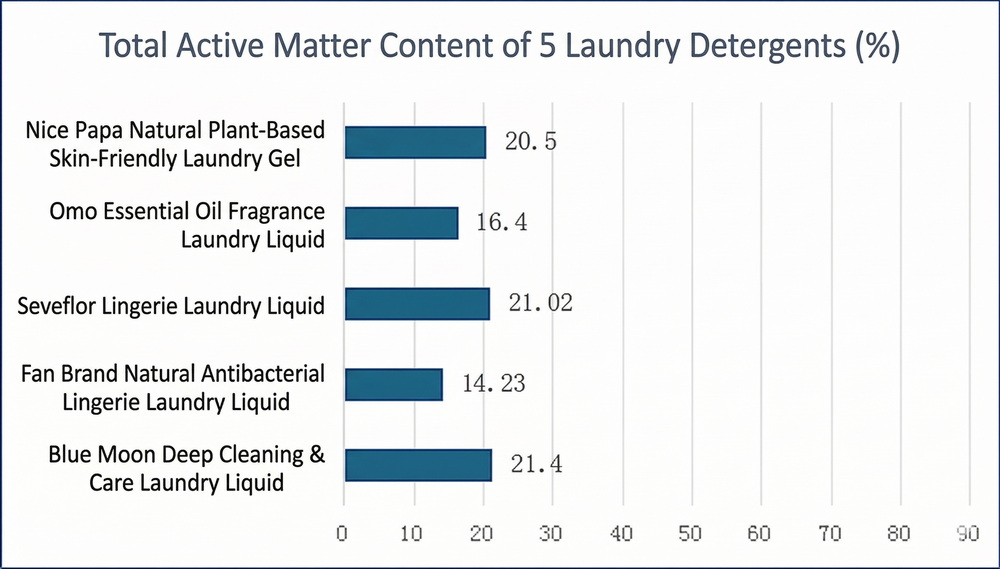 total active matter content of 5 laundry detergents.jpg