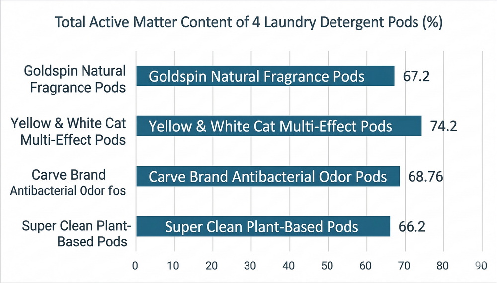 total active matter content of 4 laundry pods.jpg